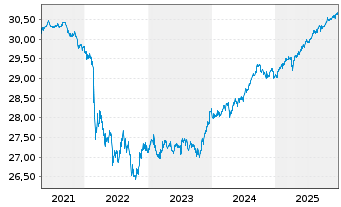 Chart SPDR ICE BofA 0-5YEM DL Go.Bd - 5 Jahre