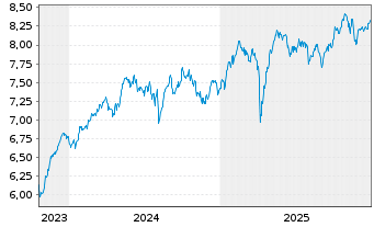 Chart ISHS IV-MSCI EMU SRI EOAC ETF - 5 Jahre