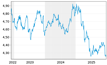 Chart iShsIV-DL Ultrash.Bd ESG U.ETF - 5 Jahre