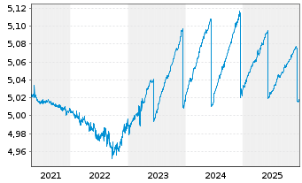 Chart iShsIV-EO Ultrash.Bd ESG SRI - 5 Jahre
