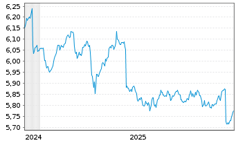 Chart iShsIV-LS Ultrash.Bd ESG U.ETF - 5 Jahre