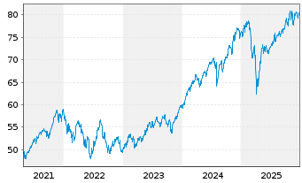 Chart I.M.II-MSCI W.ESG Un.Scr.U.ETF - 5 Jahre