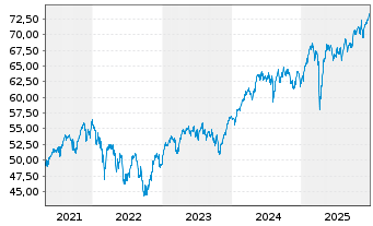 Chart I.M.II-MSCI E.ESG Un.Scr.U.ETF - 5 Jahre