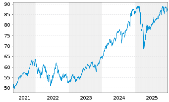 Chart I.M.II-MSCI US.ESG U.Scr.U.ETF - 5 Jahre