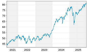 Chart InvescoM2-IQS Global Eq ETF - 5 Jahre