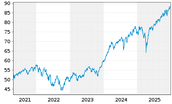 Chart I.M.II-I.Q.S.ES.G.E.M.-F.U.ETF EUR - 5 Jahre