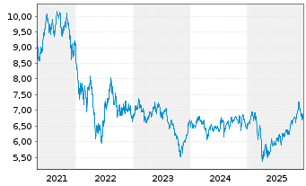 Chart HANetf-Harbor Health Care UC.ETF - 5 Jahre