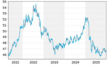 Chart GS ETF-GS Acc.Chi.G.BOND ETF - 5 Jahre