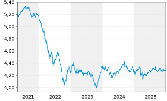 Chart iShs Global Corp Bd UCITS ETF - 5 Jahre