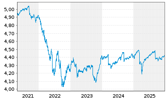 Chart iShs Gbl Hi.Yld Corp Bd U.ETF - 5 Jahre