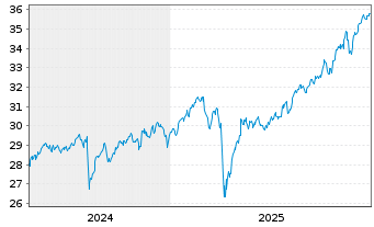 Chart SPDR MSCI Wrld Value UCITS ETF USD - 5 Jahre