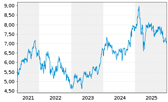 Chart RIZE ICAV-R.Cyb.Sec.+D.Prv.ETF - 5 Jahre