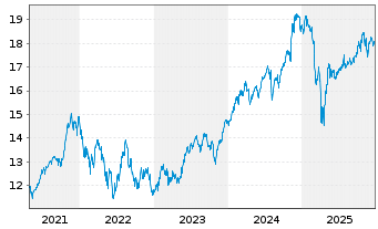 Chart UBS(Irl)ETF-MSCI USA Soc.Resp. USD Dis. oN - 5 Jahre