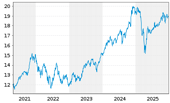 Chart UBS(Irl)ETF-MSCI USA Soc.Resp. USD Acc. oN - 5 Jahre