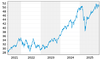 Chart Xtr.(IE)-MSCI USA ESG Scre. - 5 Jahre