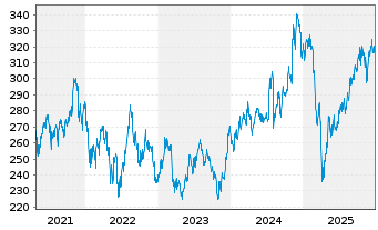 Chart Xtr.(IE) - Russell 2000 - 5 Jahre