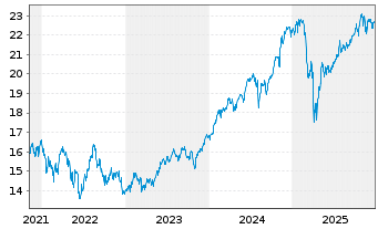 Chart Xtr.(IE) - MSCI USA - 5 Jahre