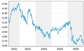 Chart iSh.2 plc-DL Corp Bd ESG U.ETF - 5 Jahre