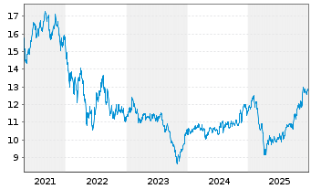 Chart L&G-L&G Hltc.Breakth.UCITS ETF - 5 Jahre