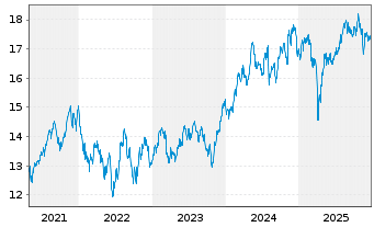Chart L&G-L&G Clean Water UCITS ETF - 5 Jahre