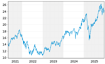 Chart L&G-L&G Art.Intell.UCITS ETF - 5 Jahre