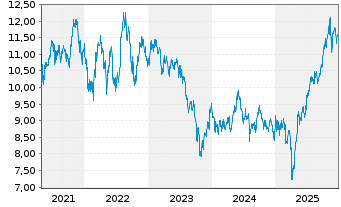 Chart L&G  ETF-L&G Clean Energy  ETF - 5 Jahre