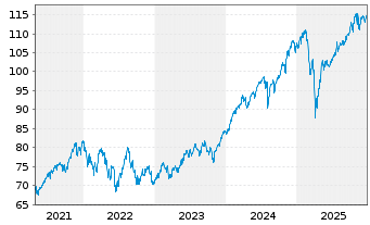 Chart Vang.FTSE Develop.World U.ETF - 5 Jahre