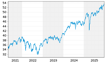 Chart Vanguard FTSE Dev.Europe U.ETF - 5 Jahre