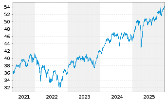 Chart Vang.FTSE Dev.Eur.ex UK U.ETF - 5 Jahre