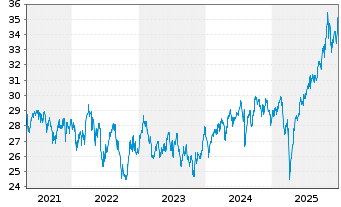 Chart Vanguard FTSE D.A.P.x.J.U.ETF - 5 Jahre