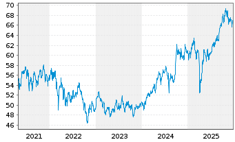 Chart Vanguard FTSE Em.Markets U.ETF - 5 Jahre