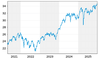 Chart SPDR STOXX Europe 600 SRI UE - 5 Jahre