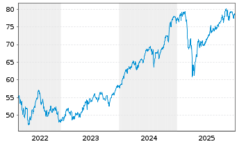 Chart InvescoMI MSCI USA ETF - 5 Jahre