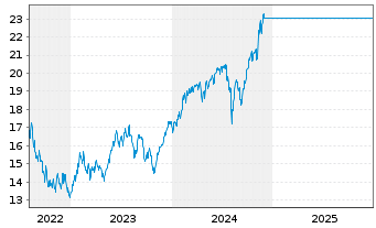Chart Bail.Giff.WF-BG W.LT Gl.Gro.Fd Reg.Shs A EUR Acc. - 5 Jahre