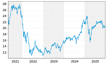 Chart Bail.Giff.Wld.-US Equity Grow. Reg.Shs A EUR Acc. - 5 Jahre