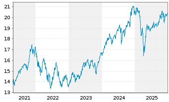 Chart UBS(Irl)ETF-MSCI Wld Soc.Resp. - 5 Jahre