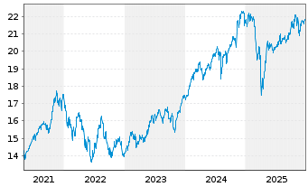 Chart UBS(Irl)ETF-MSCI Wld Soc.Resp. - 5 Jahre