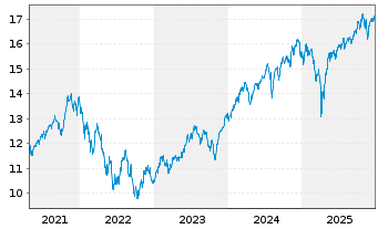 Chart UBS(Irl)ETF-MSCI Wld Soc.Resp. - 5 Jahre