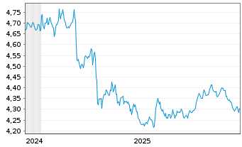 Chart iShsIII-Gl.Govt Bond UCITS ETF - 5 Years