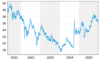 Chart InvescoM2 China AllShs St.Con. - 5 Jahre