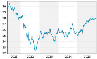 Chart SPDR Bl.Em.Mkts Loc.Bd UETF - 5 Jahre