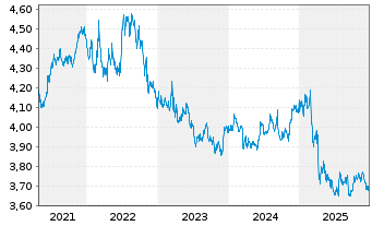 Chart iShs DL Treasury Bond UC.ETF - 5 Jahre