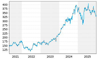 Chart Trane Technologies PLC - 5 Jahre
