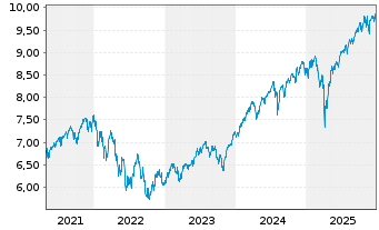 Chart iShsIII-Core MSCI World U.ETF - 5 Jahre