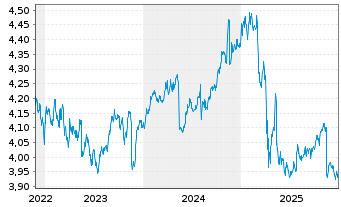 Chart iShs II-$ H.Yd Co.Bd ESG U.ETF - 5 Jahre