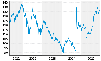 Chart UBS FdSo-UBS MSCI C.A SF U.ETF - 5 Jahre