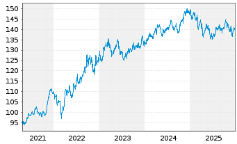 Chart UBS FdSo-U.CMCI Co.Cr.SF U.ETF - 5 Jahre
