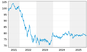Chart Irland EO-Treasury Bonds 2020(35) - 5 Years