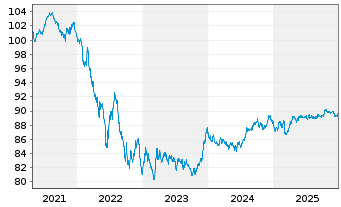 Chart Irland EO-Treasury Bonds 2020(30) - 5 Jahre