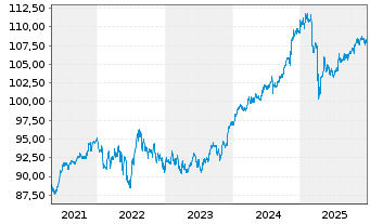 Chart JPM ICAV-Gl.Hi.Yi.Co.Bd.BD-MTI - 5 Jahre
